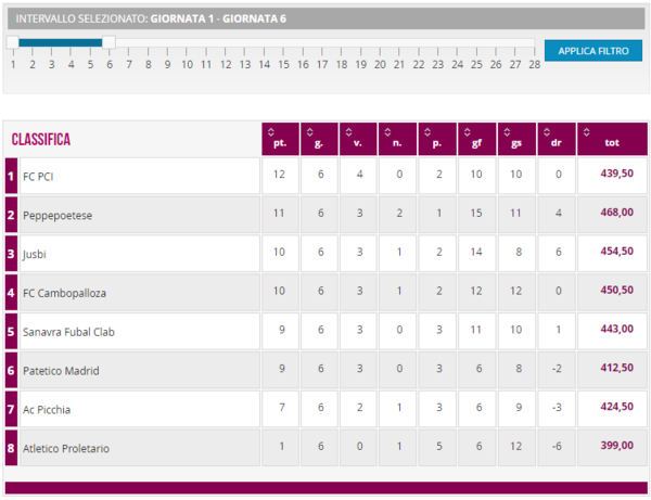 classifica 6