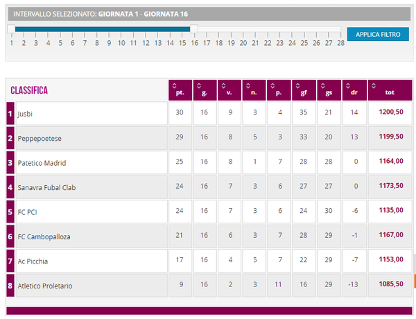 classifica dopo 16 turni