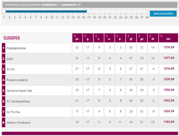 classifica giornata 17