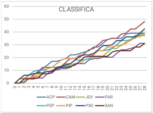 Grafico finale dell'evoluzione punteggi